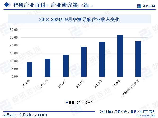 2018-2024年9月華測(cè)導(dǎo)航營(yíng)業(yè)收入變化