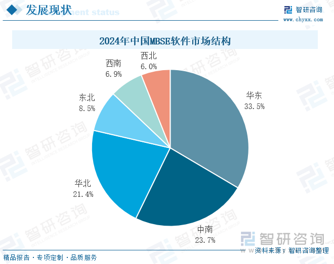 2024年中國MBSE軟件市場結構