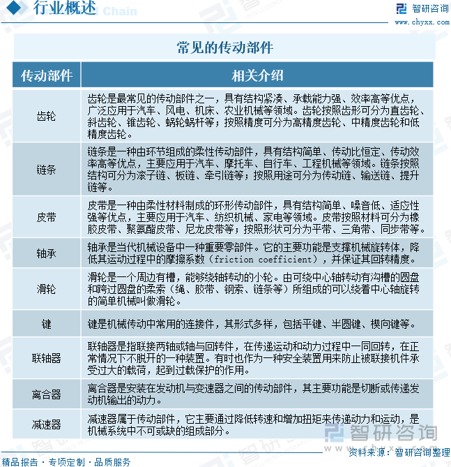 常見的傳動部件
