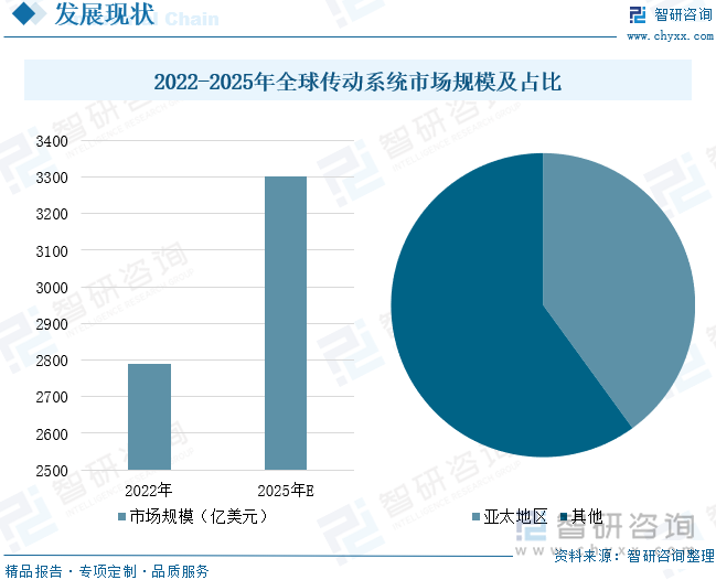 2022-2025年全球傳動系統市場規模及占比