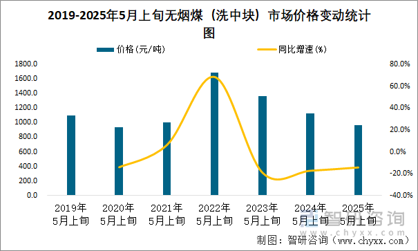 2019-2025年5月上旬無煙煤（洗中塊）市場價格變動統計圖
