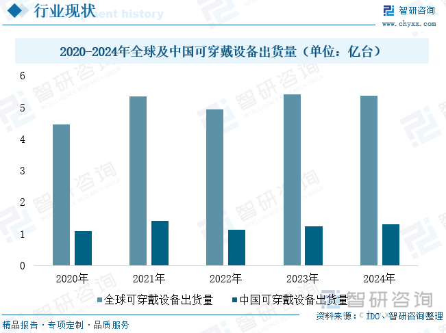 2020-2024年全球及中國(guó)可穿戴設(shè)備出貨量（單位：億臺(tái)）
