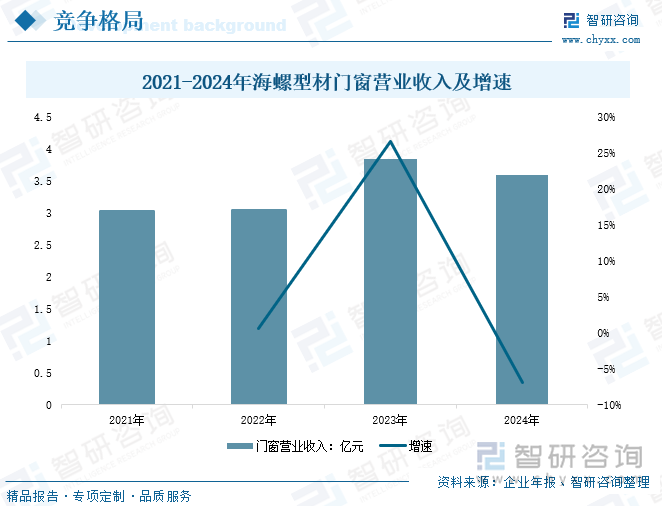 2021-2024年海螺型材門窗營(yíng)業(yè)收入及增速