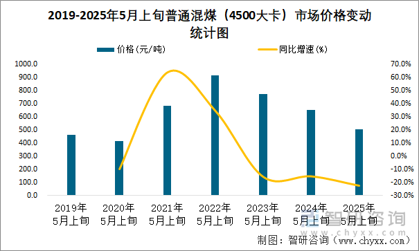 2019-2025年5月上旬普通混煤（4500大卡）市場價格變動統(tǒng)計圖