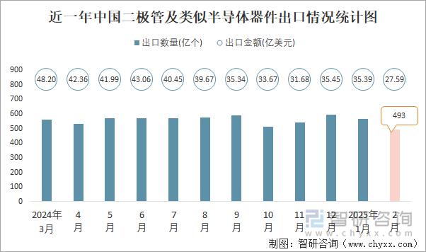 近一年中國二極管及類似半導體器件出口情況統計圖