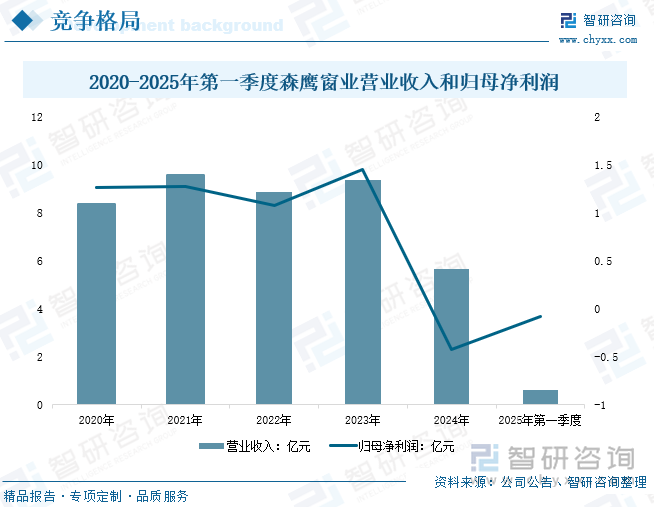 2020-2024年藍(lán)帆醫(yī)療健康防護(hù)產(chǎn)品營(yíng)業(yè)收入及增速
