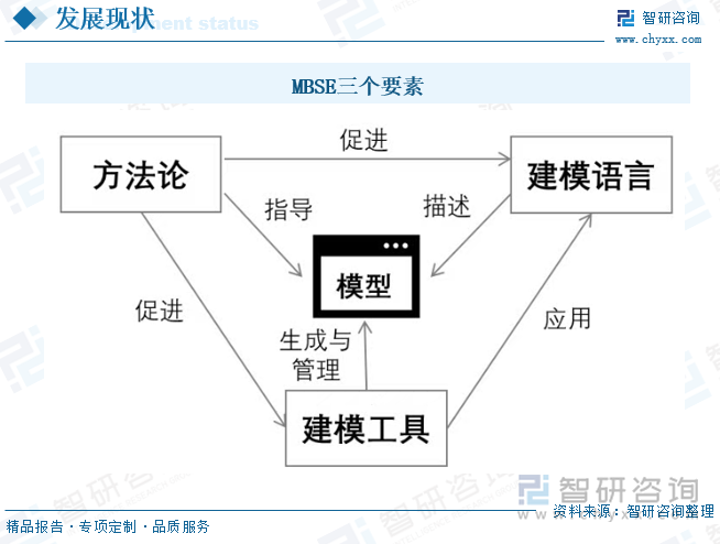 MBSE三個要素