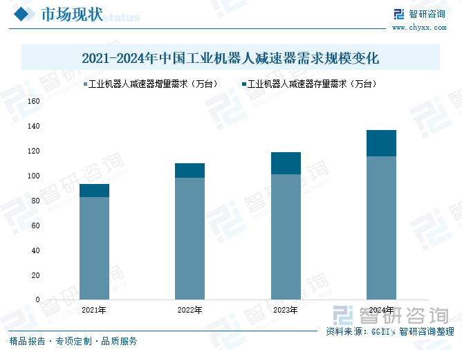 2021-2024年中國工業(yè)機器人減速器需求規(guī)模變化