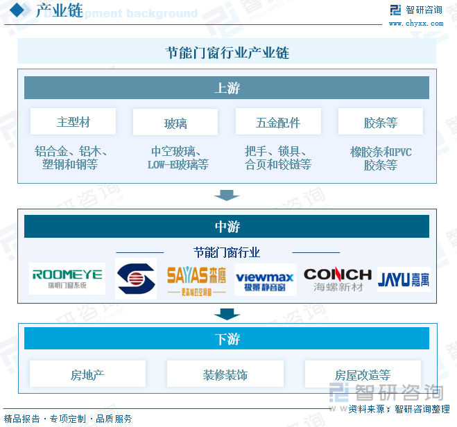 節(jié)能門窗行業(yè)產(chǎn)業(yè)鏈
