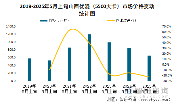 2019-2025年5月上旬山西優(yōu)混（5500大卡）市場價格變動統(tǒng)計圖