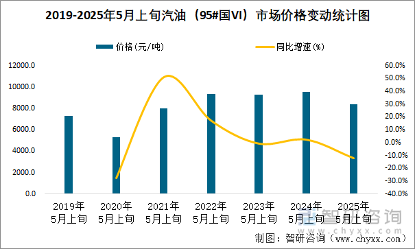 2019-2025年5月上旬汽油（95#國VI）市場價格變動統計圖