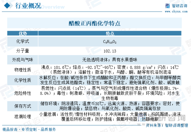 醋酸正丙酯化學(xué)特點