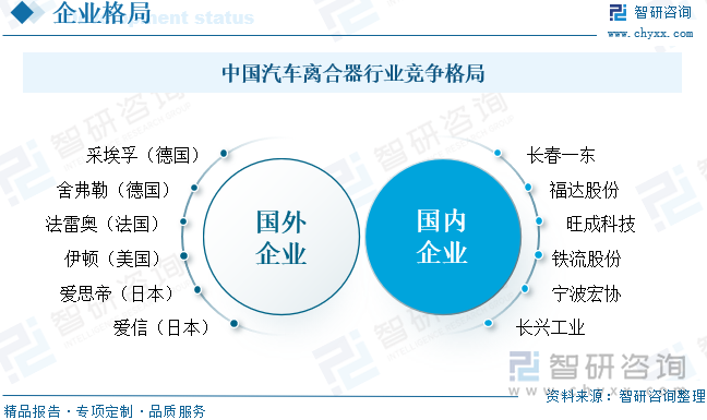 中國汽車離合器行業(yè)競(jìng)爭(zhēng)格局