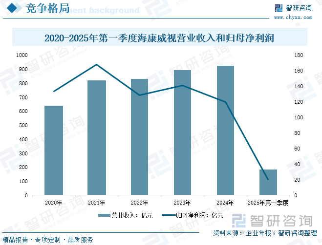 2020-2025年第一季度?？低暊I(yíng)業(yè)收入和歸母凈利潤(rùn)