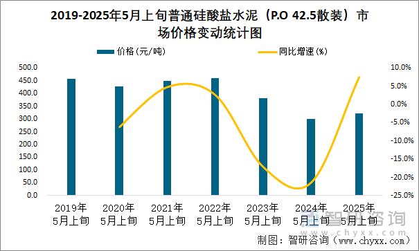 2019-2025年5月上旬普通硅酸鹽水泥（P.O 42.5散裝）市場價格變動統(tǒng)計圖