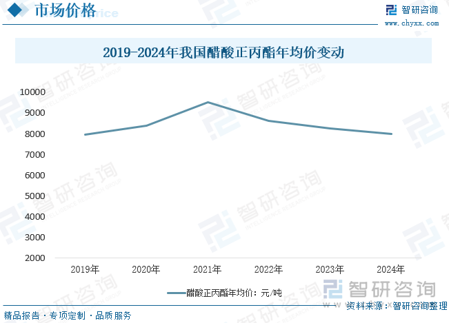 2019-2024年我國醋酸正丙酯年均價變動