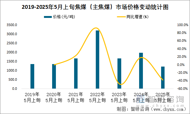 2019-2025年5月上旬焦煤（主焦煤）市場(chǎng)價(jià)格變動(dòng)統(tǒng)計(jì)圖