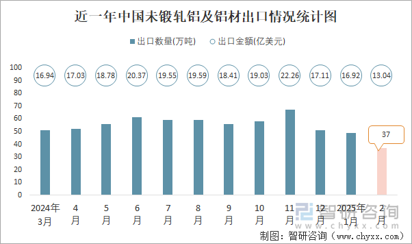 近一年中国未锻轧铝及铝材出口情况统计图