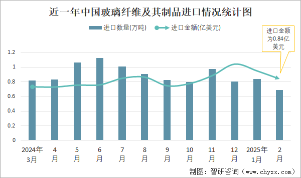 近一年中國(guó)玻璃纖維及其制品進(jìn)口情況統(tǒng)計(jì)圖