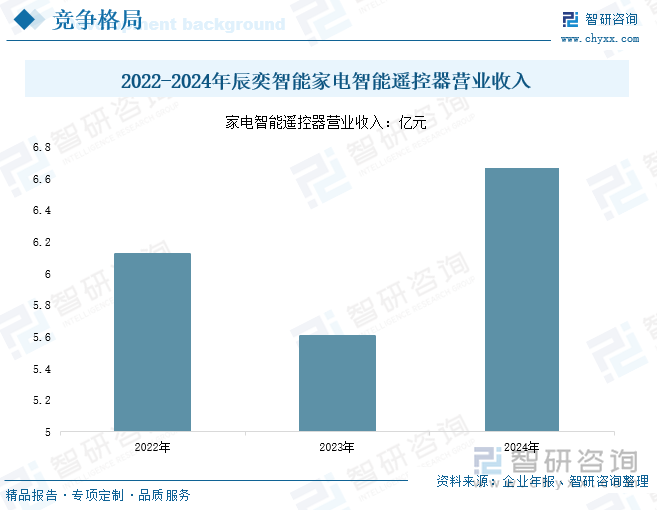 2022-2024年辰奕智能家電智能遙控器營(yíng)業(yè)收入