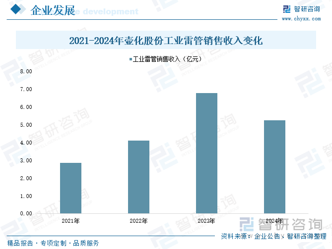 2021-2024年壺化股份工業(yè)雷管銷(xiāo)售收入變化