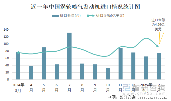 近一年中国涡轮喷气发动机进口情况统计图