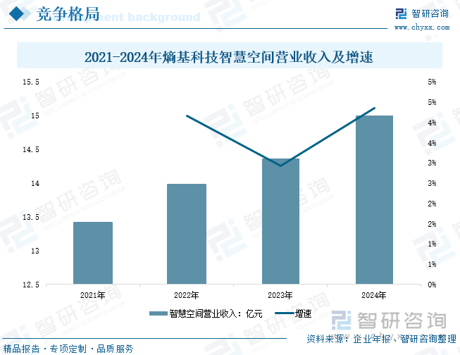 2021-2024年熵基科技智慧空間營(yíng)業(yè)收入及增速