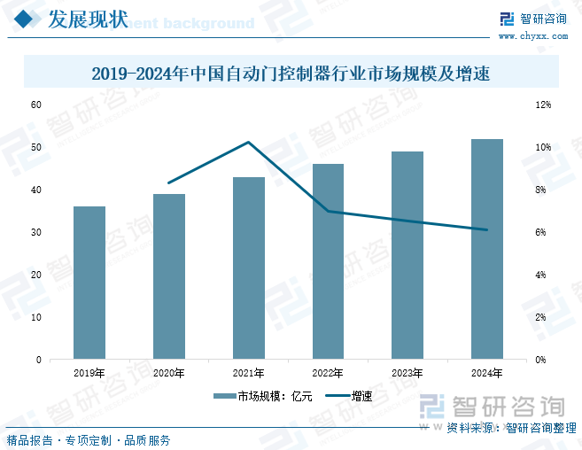 2019-2024年中國(guó)自動(dòng)門(mén)控制器行業(yè)市場(chǎng)規(guī)模及增速