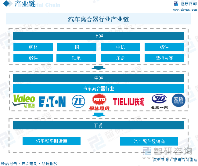 汽車離合器行業(yè)產(chǎn)業(yè)鏈
