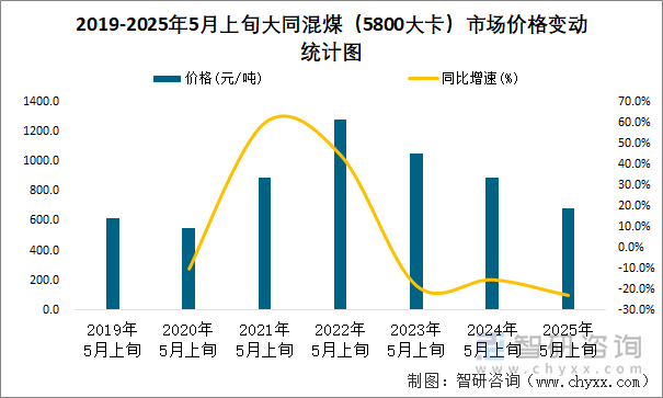 2019-2025年5月上旬大同混煤（5800大卡）市場價格變動統(tǒng)計圖