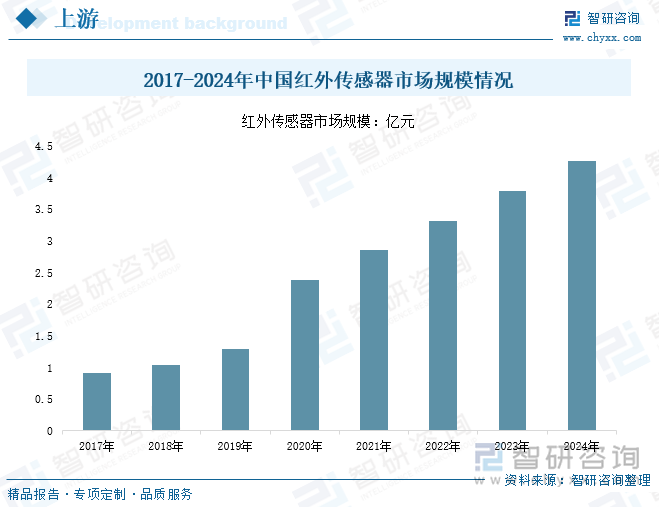 2017-2024年中國(guó)紅外傳感器市場(chǎng)規(guī)模情況