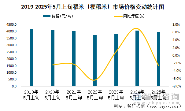 2019-2025年5月上旬稻米（粳稻米）市场价格变动统计图