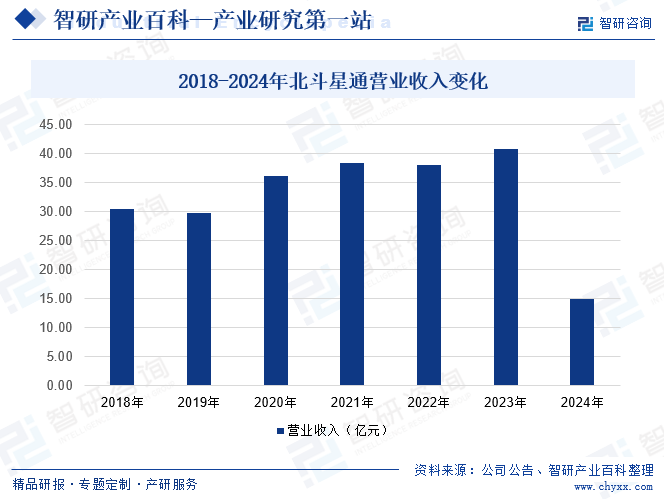 2018-2024年北斗星通營業(yè)收入變化