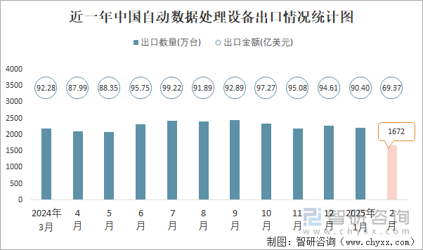 近一年中国自动数据处理设备出口情况统计图