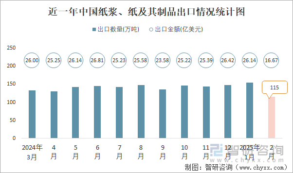 近一年中国纸浆、纸及其制品出口情况统计图