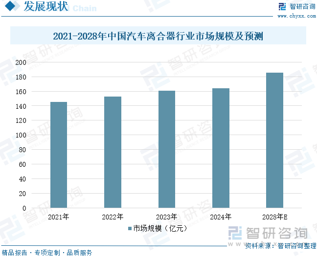 2021-2028年中國汽車離合器行業(yè)市場(chǎng)規(guī)模及預(yù)測(cè)