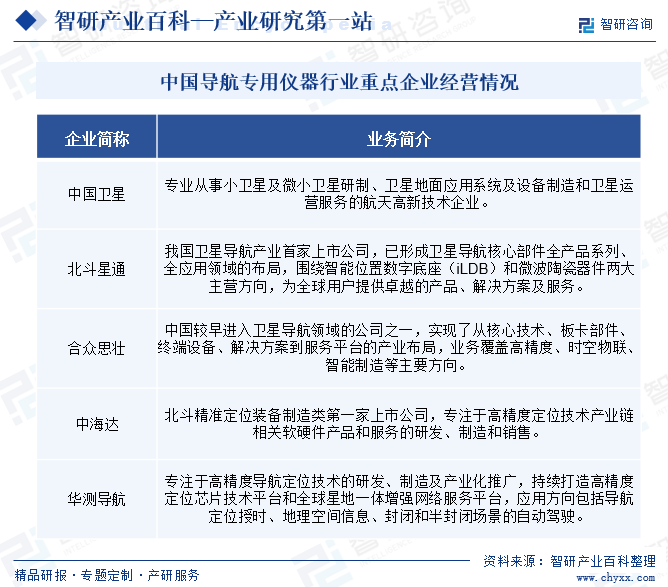 中國導(dǎo)航專用儀器行業(yè)重點企業(yè)經(jīng)營情況