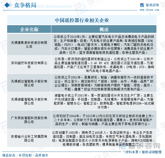 中國(guó)遙控器行業(yè)相關(guān)企業(yè)
