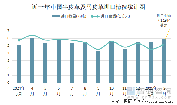 近一年中國牛皮革及馬皮革進口情況統(tǒng)計圖