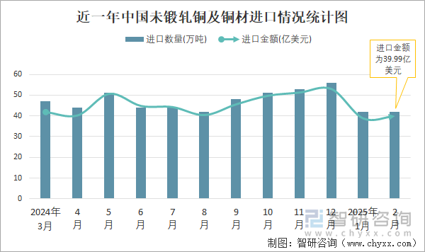 近一年中国未锻轧铜及铜材进口情况统计图