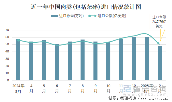 近一年中国肉类(包括杂碎)进口情况统计图