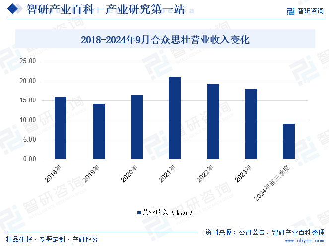 2018-2024年9月合眾思壯營業(yè)收入變化