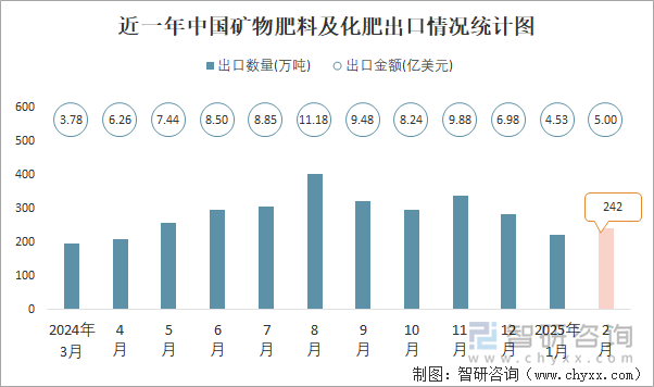 近一年中国矿物肥料及化肥出口情况统计图