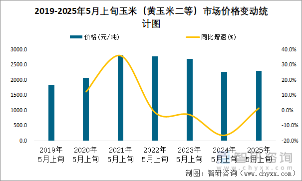 2019-2025年5月上旬玉米（黄玉米二等）市场价格变动统计图