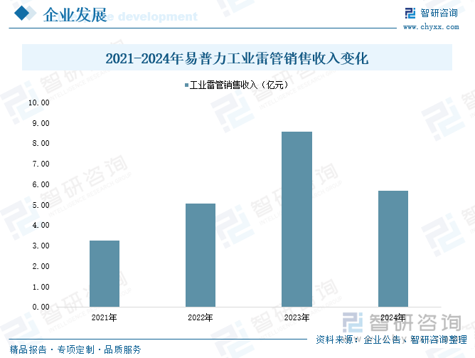 2021-2024年易普力工業(yè)雷管銷(xiāo)售收入變化