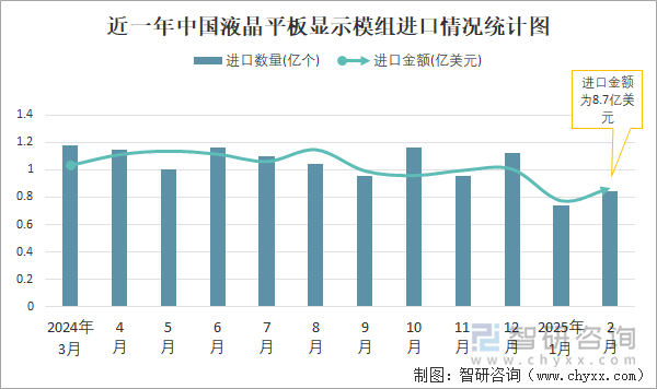 近一年中国液晶平板显示模组进口情况统计图