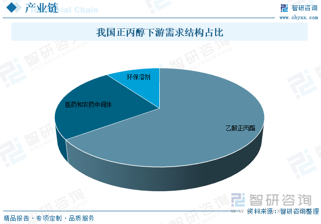 我國正丙醇下游需求結(jié)構(gòu)占比