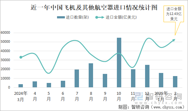 近一年中國飛機及其他航空器進口情況統(tǒng)計圖