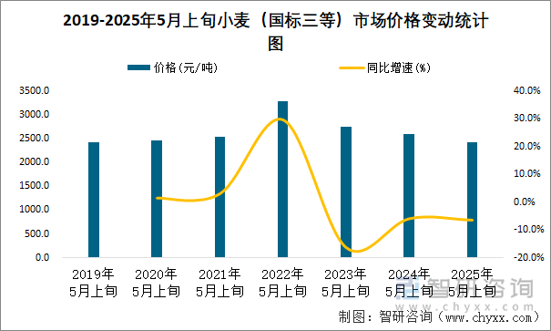 2019-2025年5月上旬小麥（國標三等）市場價格變動統(tǒng)計圖