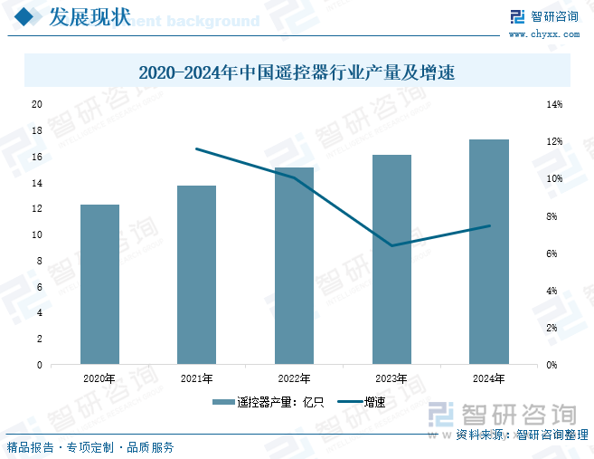 2020-2024年中國(guó)遙控器行業(yè)產(chǎn)量及增速